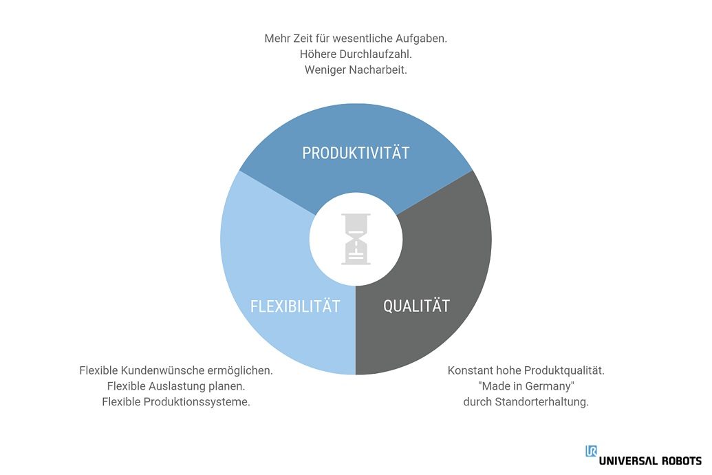 Effekte einer Lean Produktion – Cobots Effets de la production allégée Cobots