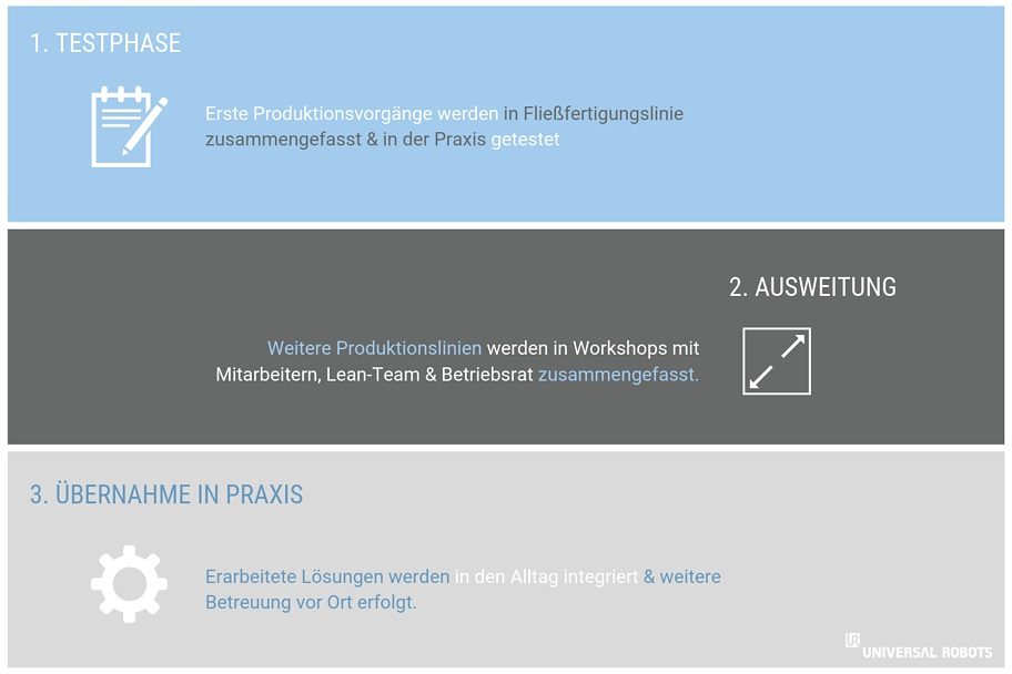 Phasen der Umstellung auf Lean Prodcution-Cobots Phases de la transition vers les cobots Lean Prodcution