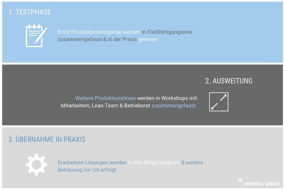 Phases of the changeover to lean production cobots